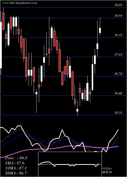  Daily chart United Bankshares, Inc.