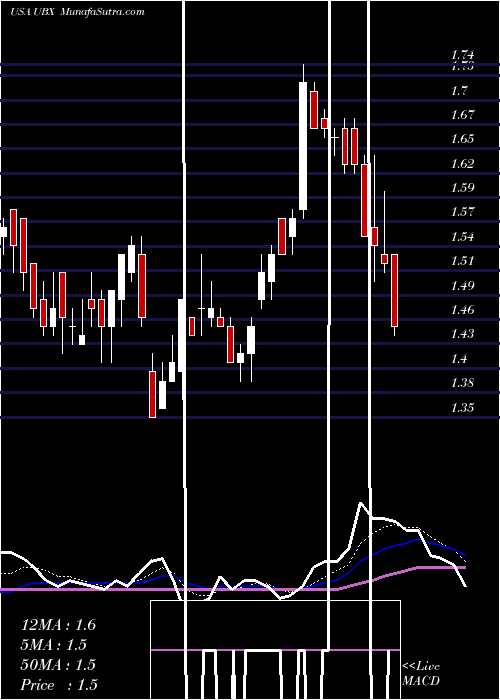  Daily chart UnityBiotechnology