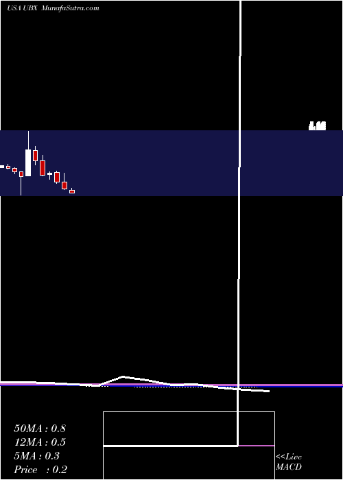  monthly chart UnityBiotechnology