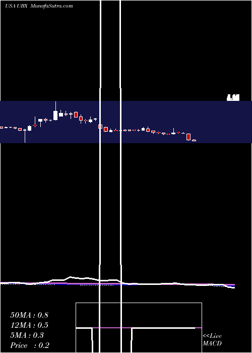  weekly chart UnityBiotechnology