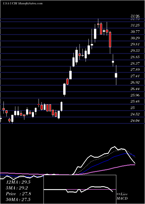  Daily chart UnitedCommunity