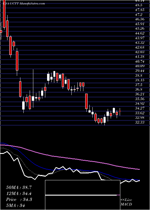  Daily chart Ultra Clean Holdings, Inc.