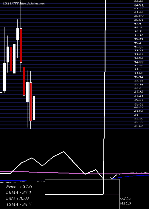  monthly chart UltraClean