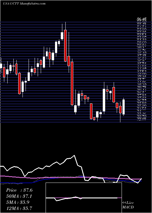  weekly chart UltraClean