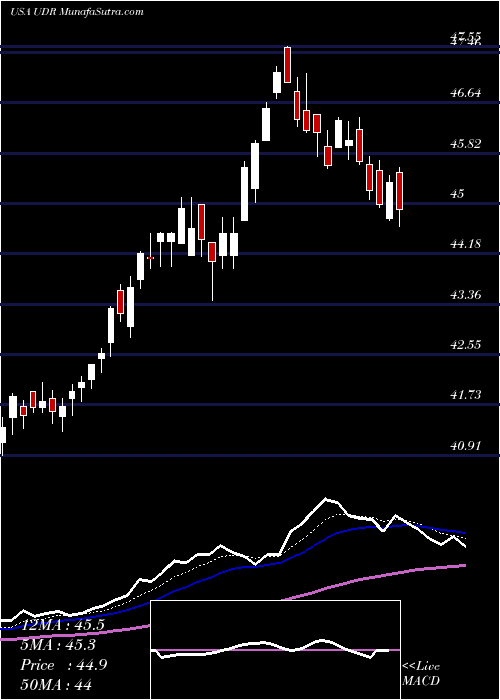  Daily chart UdrInc