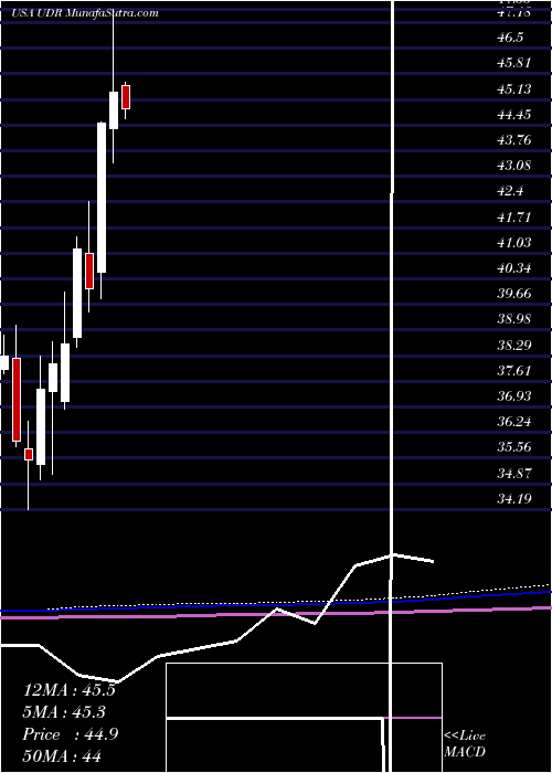  monthly chart UdrInc