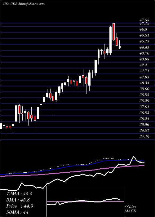  weekly chart UdrInc