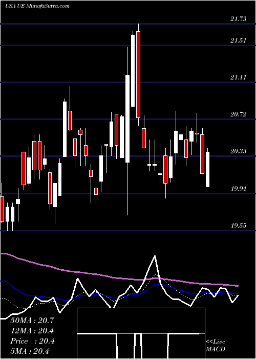  Daily chart UrbanEdge