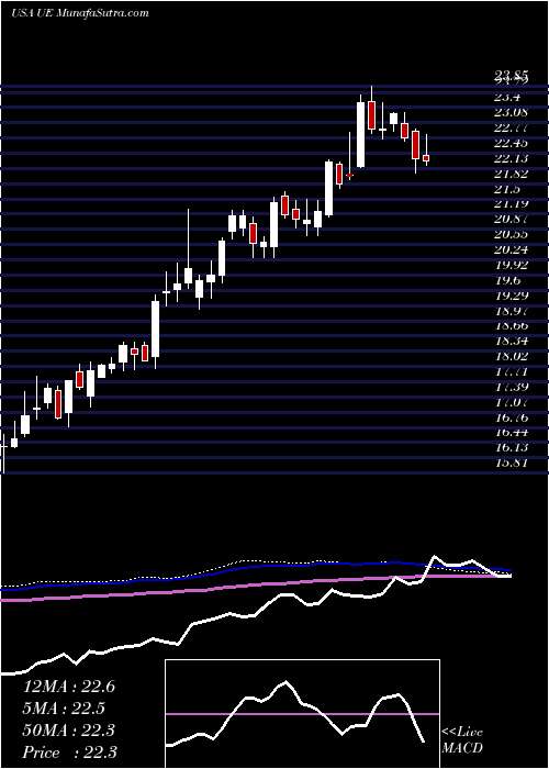  weekly chart UrbanEdge