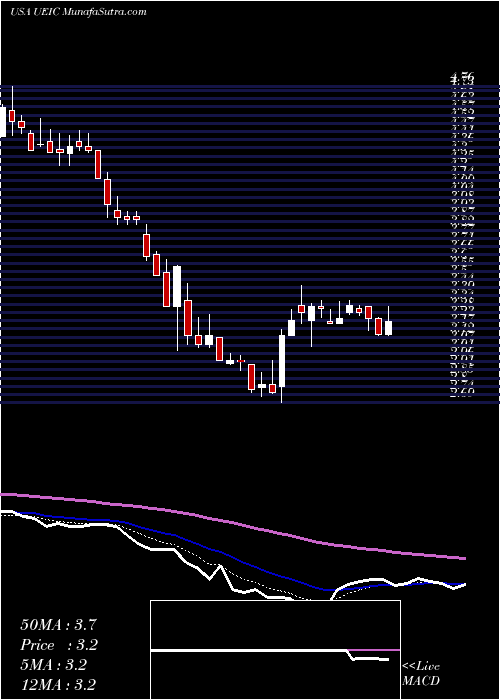  Daily chart UniversalElectronics