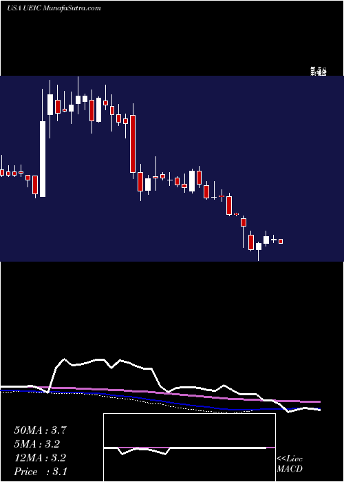  weekly chart UniversalElectronics