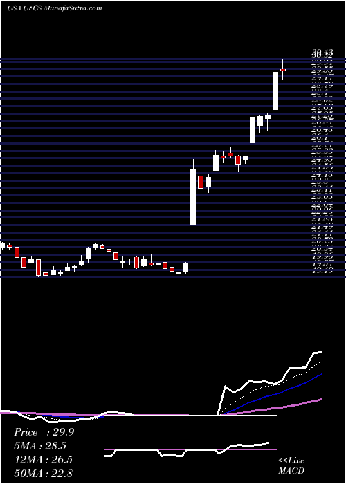  Daily chart UnitedFire