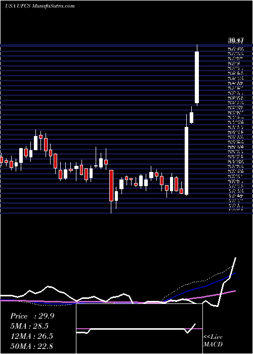  weekly chart UnitedFire