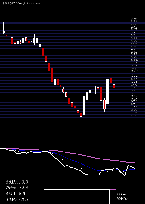  Daily chart Unifi, Inc.