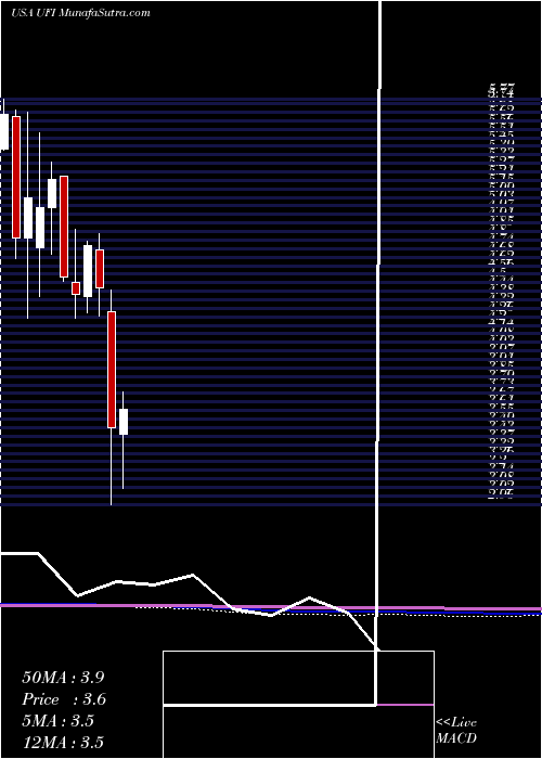  monthly chart UnifiInc