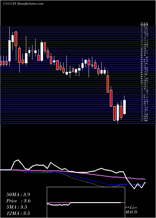 weekly chart UnifiInc