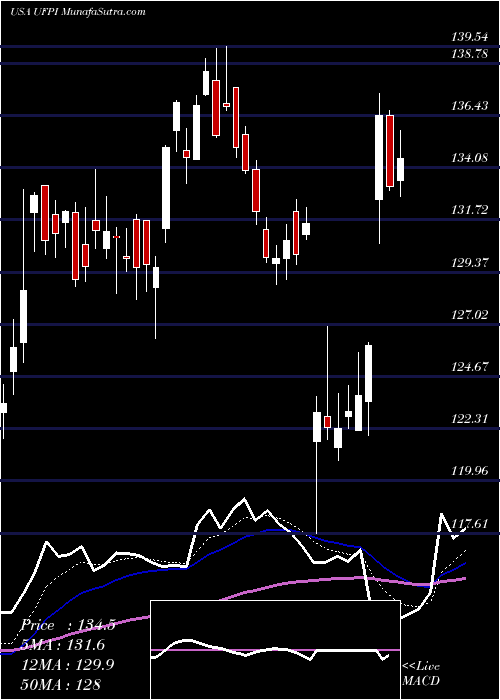  Daily chart Universal Forest Products, Inc.