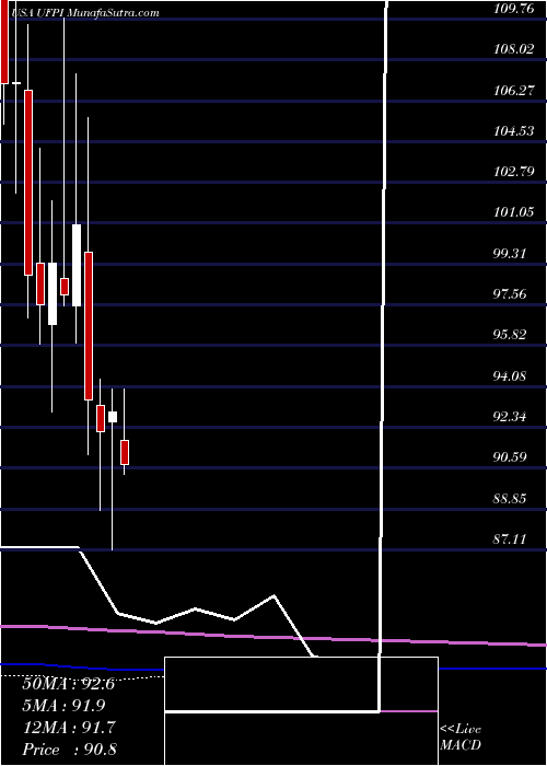  monthly chart UniversalForest