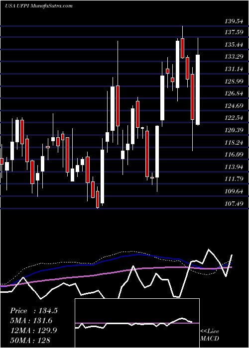  weekly chart UniversalForest