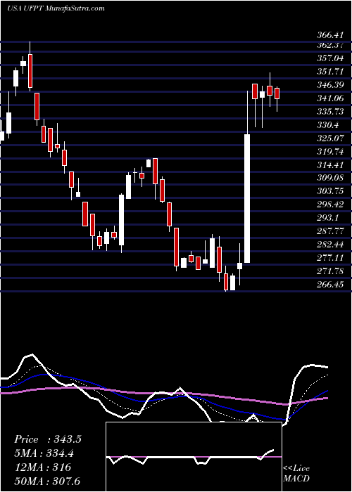  Daily chart UfpTechnologies