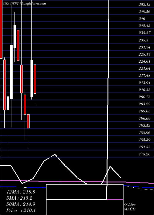  monthly chart UfpTechnologies