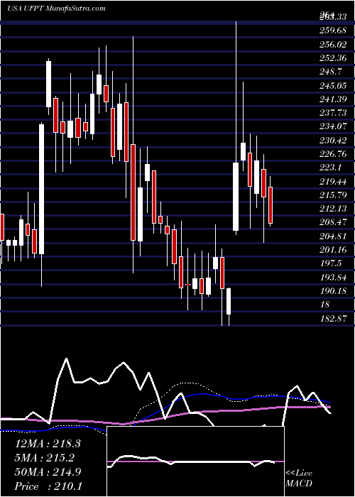  weekly chart UfpTechnologies