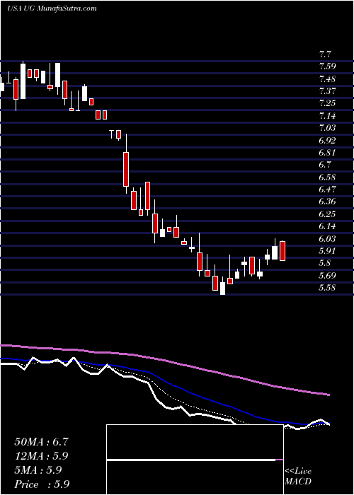 Daily chart UnitedGuardian