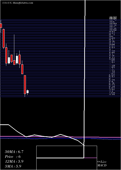  monthly chart UnitedGuardian