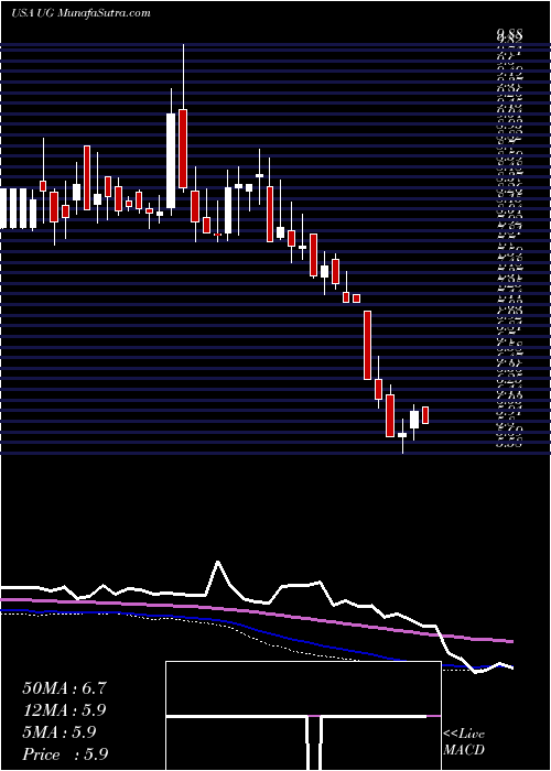  weekly chart UnitedGuardian
