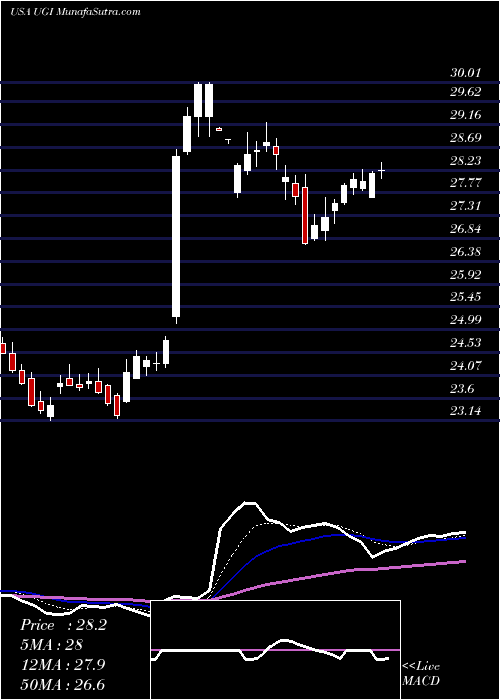  Daily chart UgiCorporation