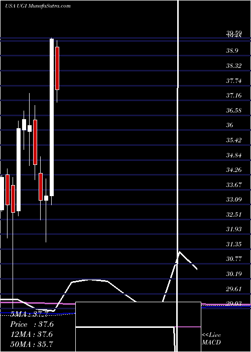  monthly chart UgiCorporation