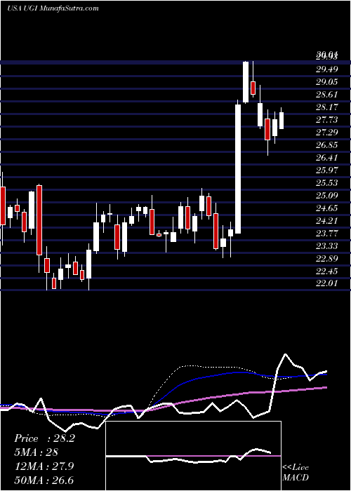  weekly chart UgiCorporation