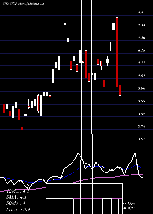  Daily chart UltraparParticipacoes