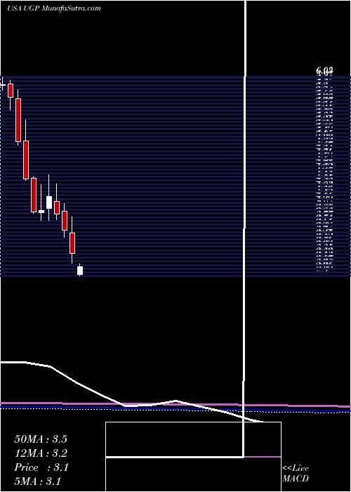  monthly chart UltraparParticipacoes