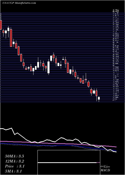  weekly chart UltraparParticipacoes