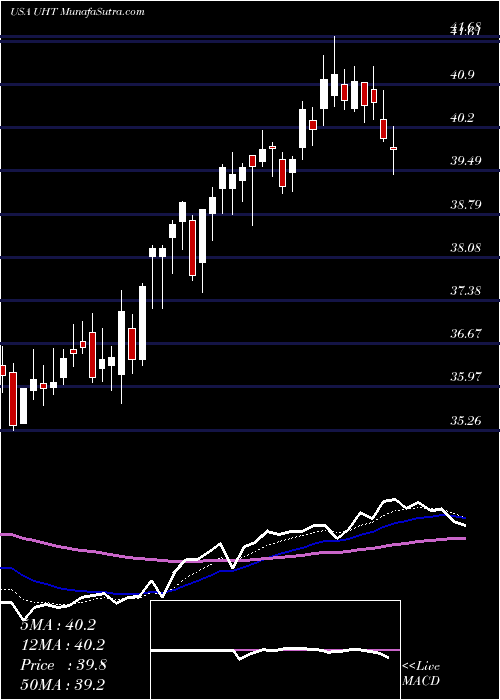  Daily chart Universal Health Realty Income Trust