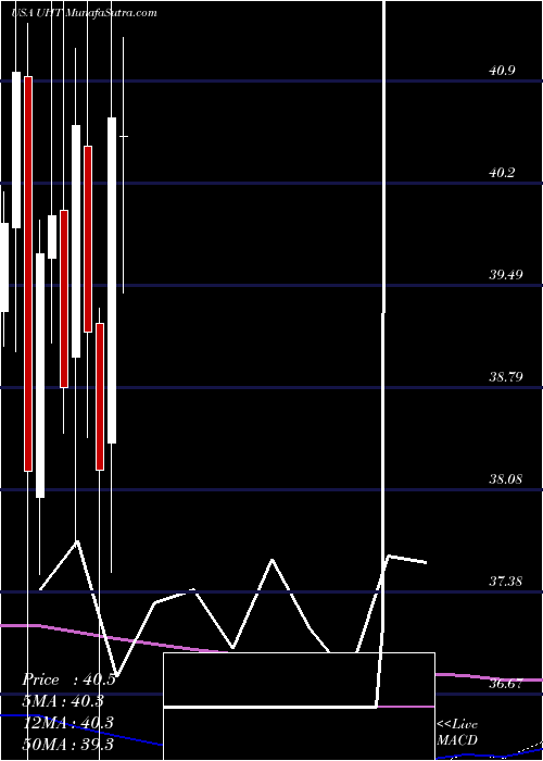  monthly chart UniversalHealth