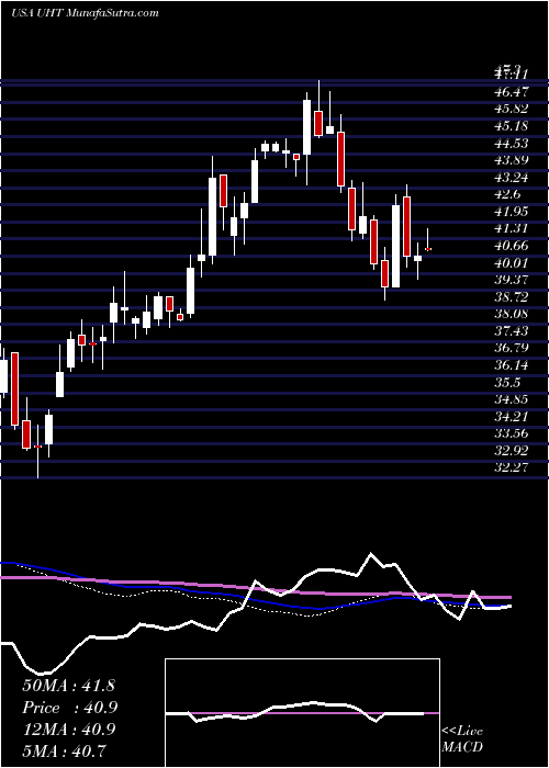  weekly chart UniversalHealth