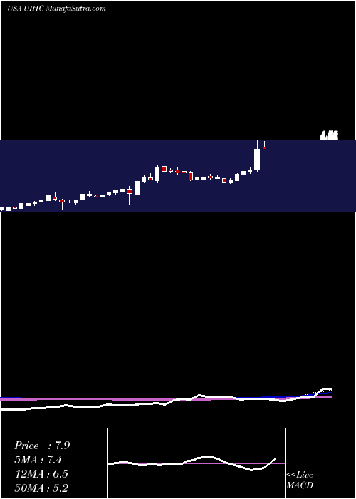  weekly chart UnitedInsurance