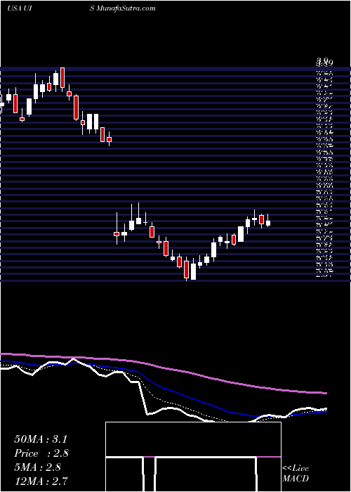  Daily chart Unisys Corporation