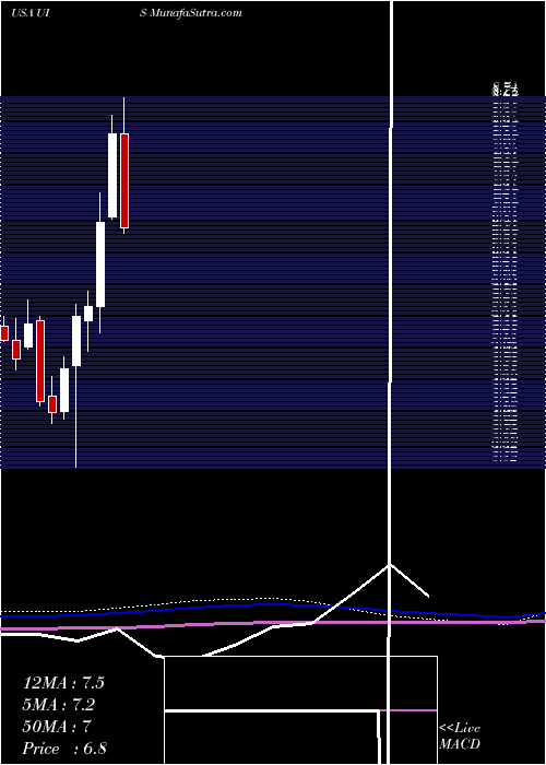  monthly chart UnisysCorporation