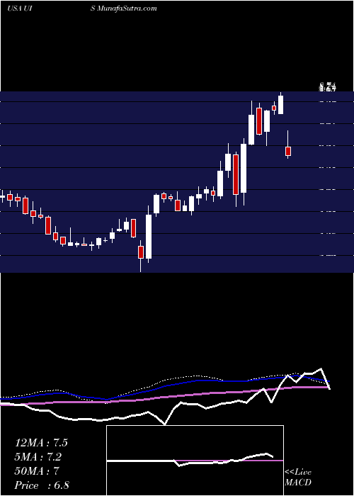  weekly chart UnisysCorporation