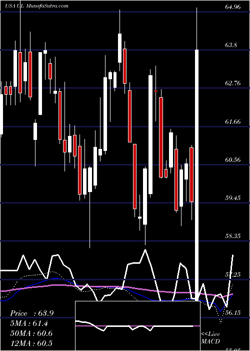  weekly chart UnileverPlc