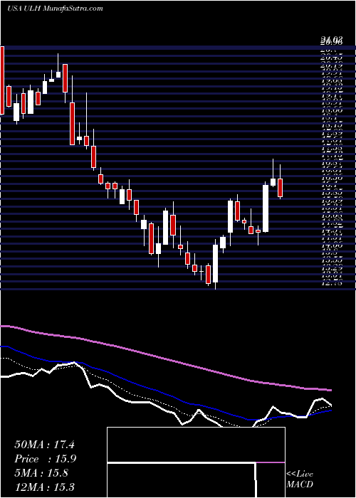  Daily chart Universal Logistics Holdings, Inc.