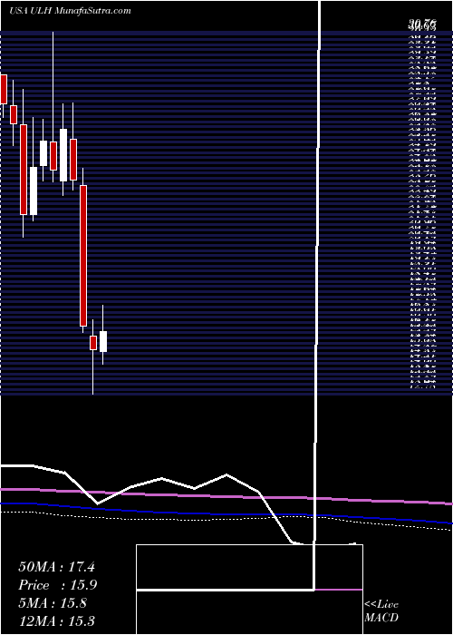  monthly chart UniversalLogistics
