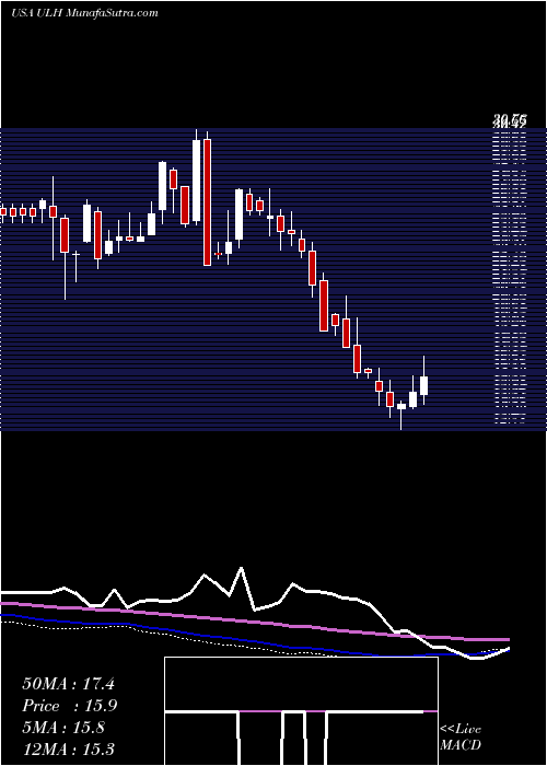  weekly chart UniversalLogistics