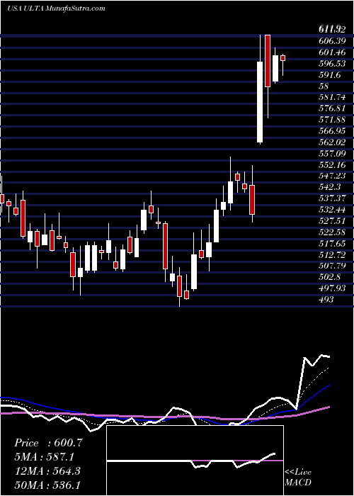  Daily chart Ulta Beauty, Inc.