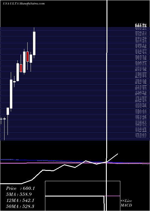  monthly chart UltaBeauty