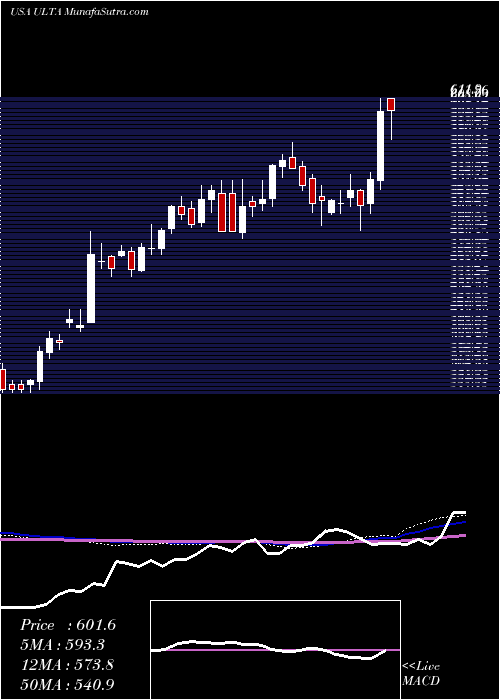  weekly chart UltaBeauty