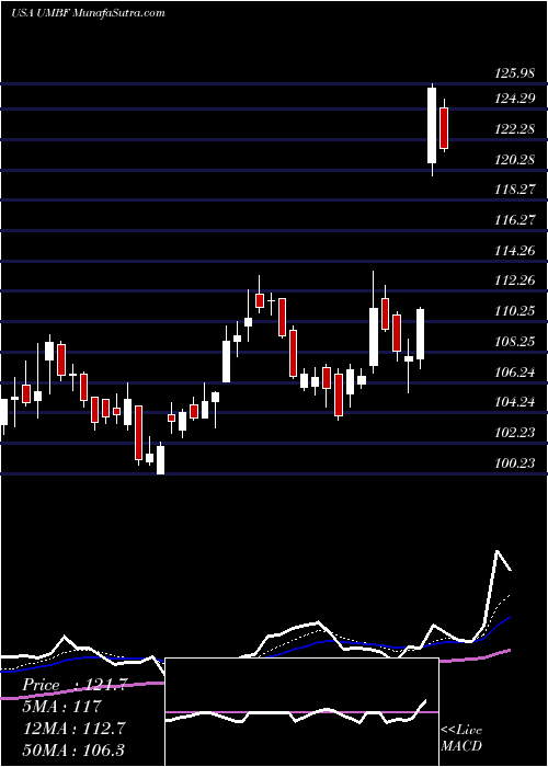  Daily chart UmbFinancial